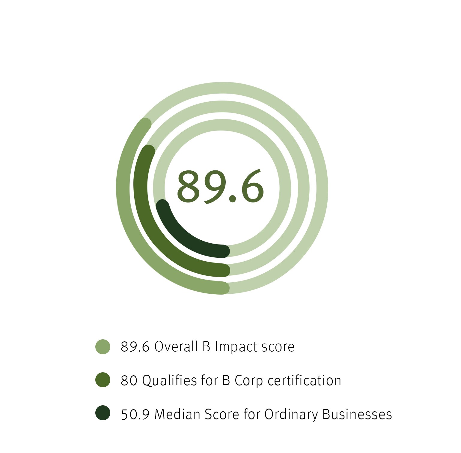 Aveda's overall B Impact Score is 89.6